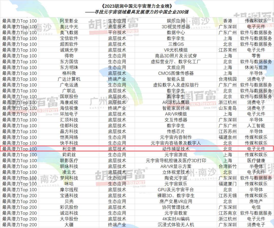 再登胡润榜 | OD电竞入选元宇宙潜力企业TOP100