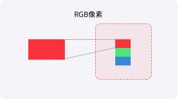 Micro LED 晶片