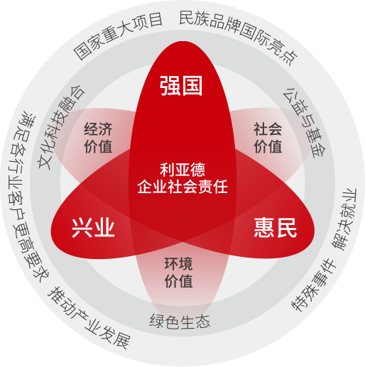 OD电竞坚持以科技力量践行“强国、兴业、惠民”的社会责任